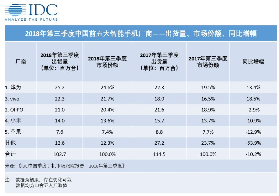 2018年第三季度中國智能手機(jī)出貨量排名前五的廠商（來源：IDC）