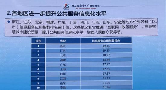 產(chǎn)業(yè)數(shù)字化指數(shù)排名，浙江以18.66分位列榜首。